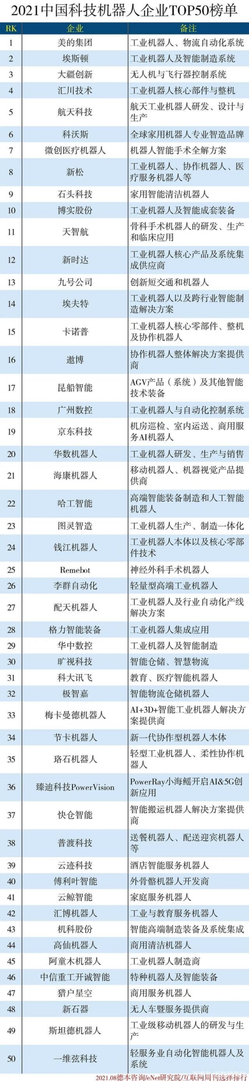 云鯨智能上榜2021中國科技機器人企業(yè)50強